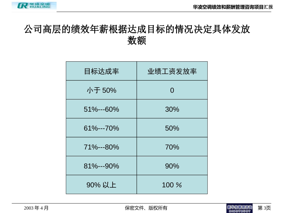 华凌空调薪酬结构及薪酬与考核挂钩方案.ppt_第3页
