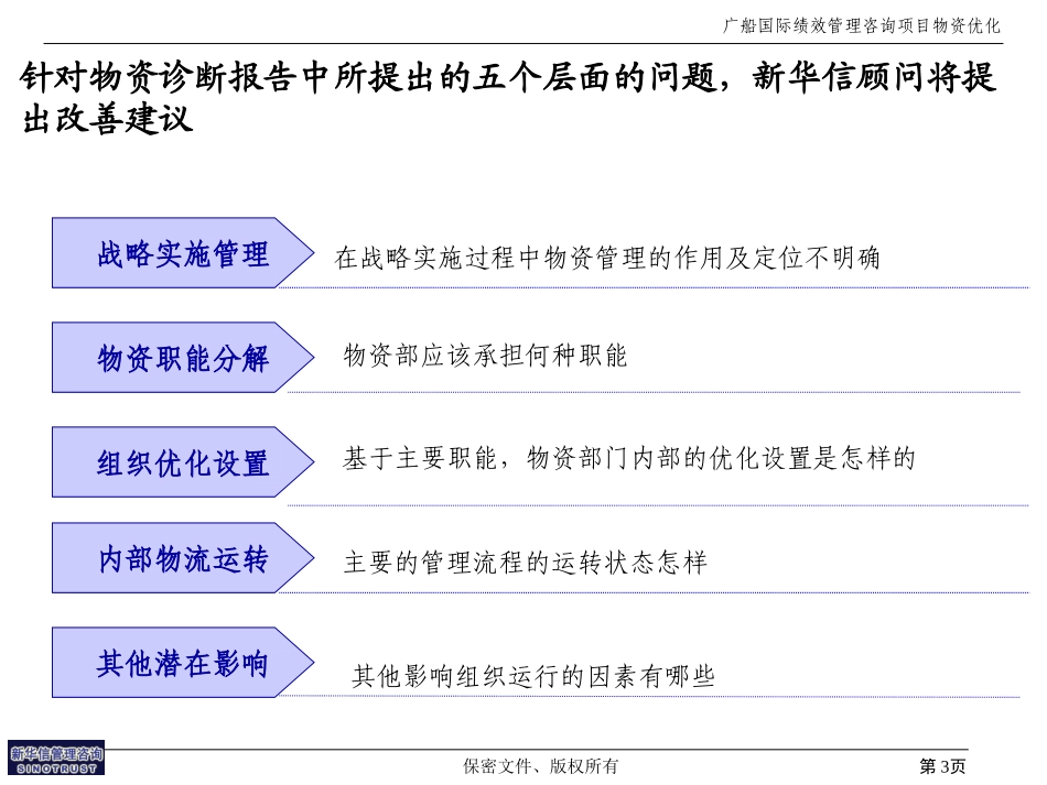 第1阶段-物资管理优化方案（km稿）.ppt_第3页