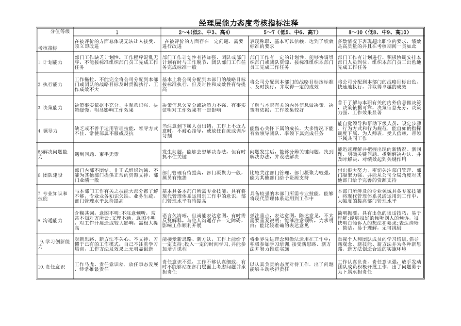 考核附件2-各类人员能力态度考核表.xls_第2页