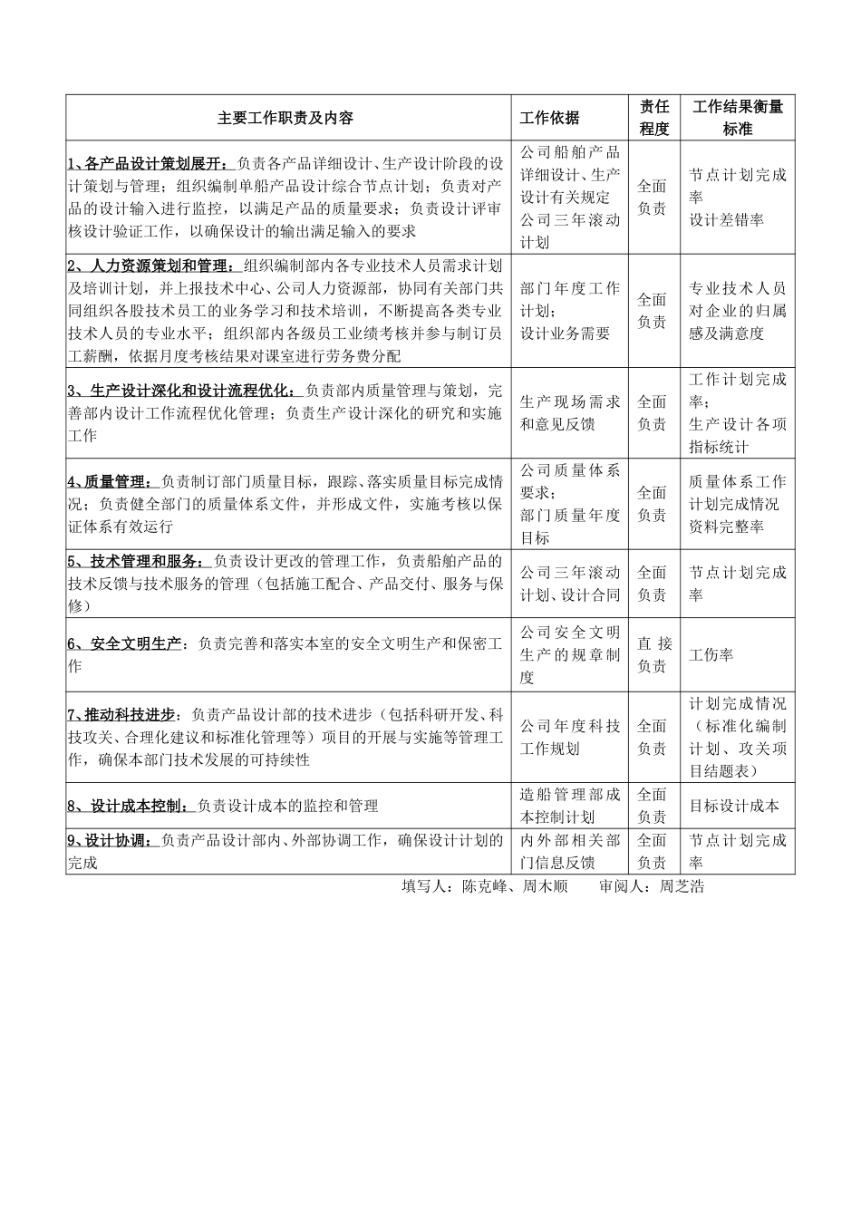 设计部岗位说明书0718.doc_第3页