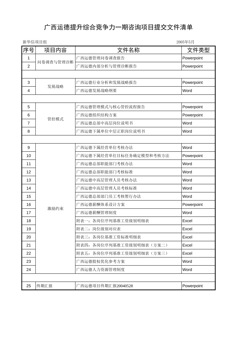 广西运德提升综合竞争力一期咨询项目提交文件清单20040529.xls_第1页