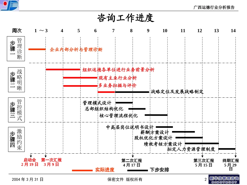 7-广西运德行业分析报告20040331.ppt_第2页