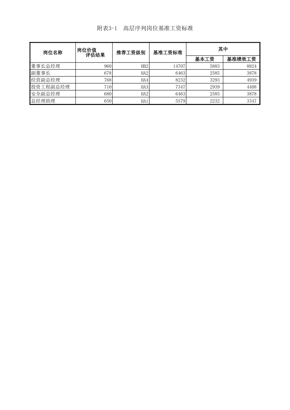 附表三：各岗位基准工资标准明细表final.xls_第1页