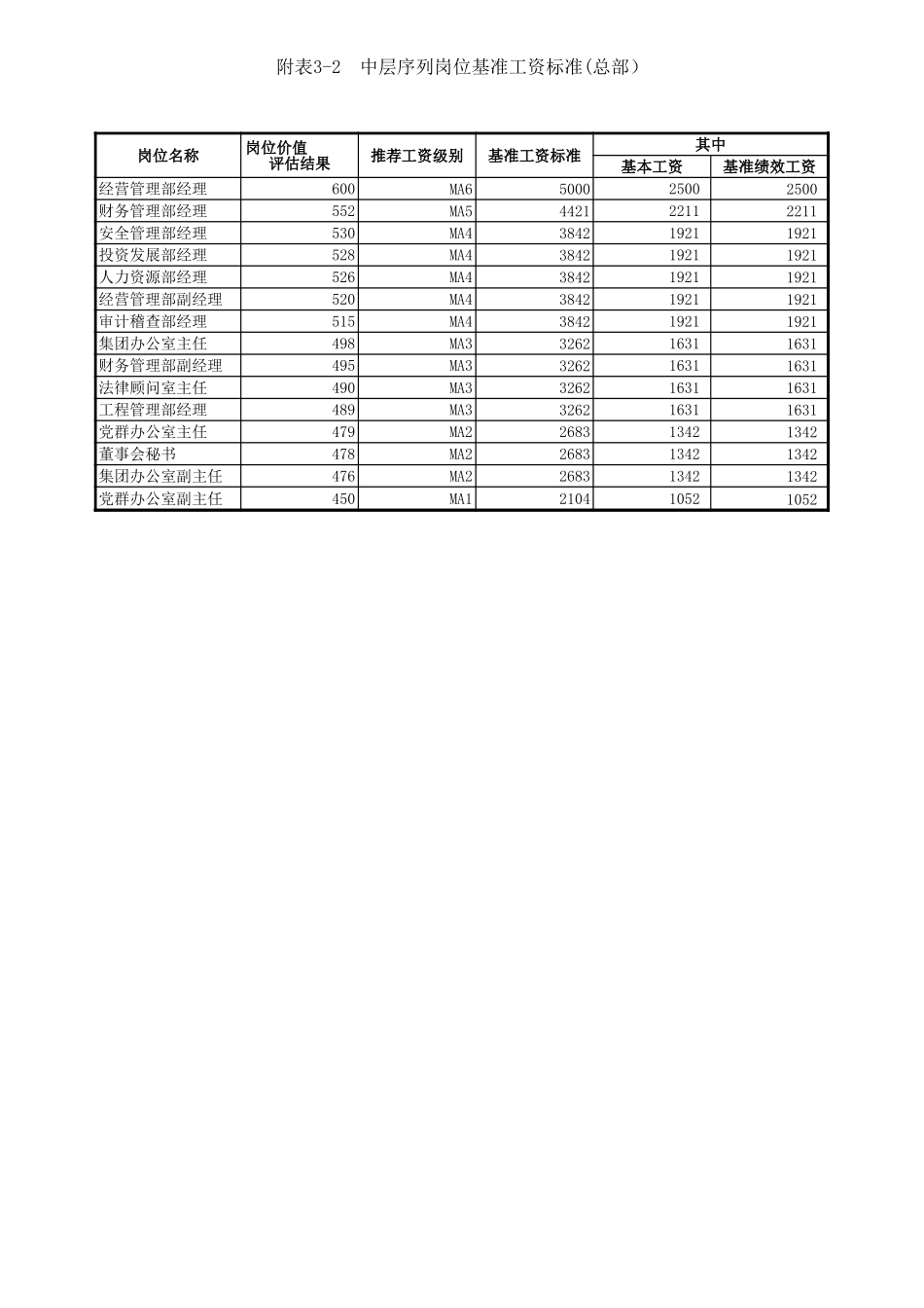 附表三：各岗位基准工资标准明细表final.xls_第2页