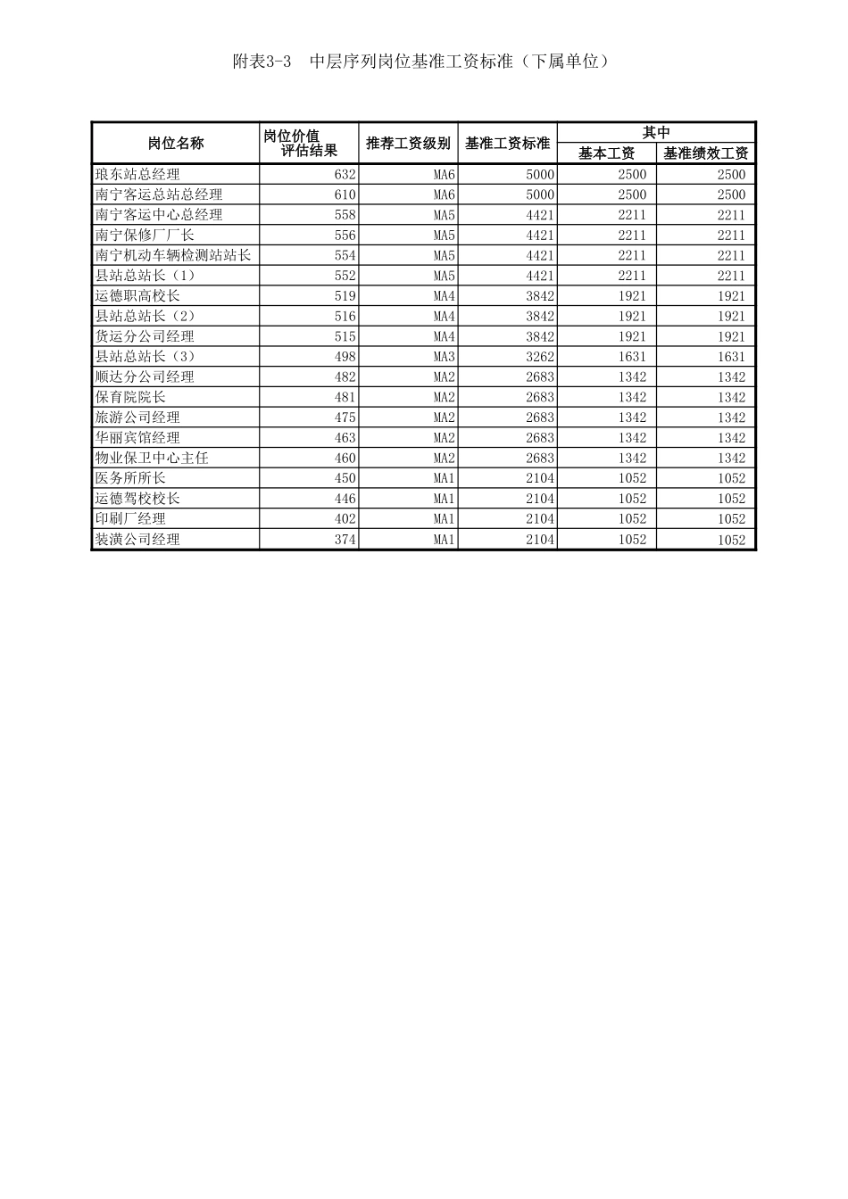 附表三：各岗位基准工资标准明细表final.xls_第3页