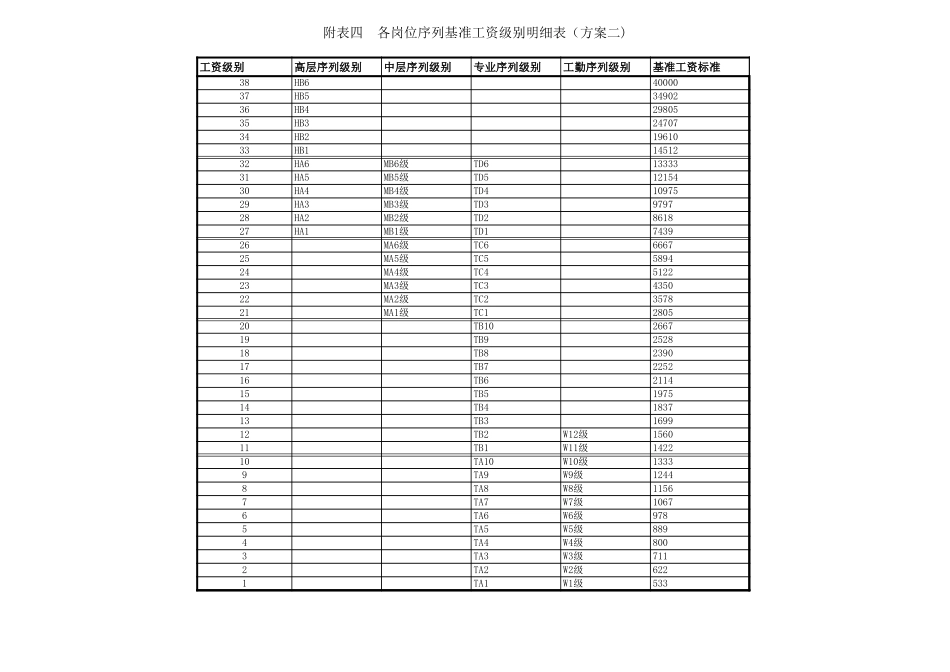 附表四：各岗位序列基准工资级别明细表(方案二)final.xls_第1页