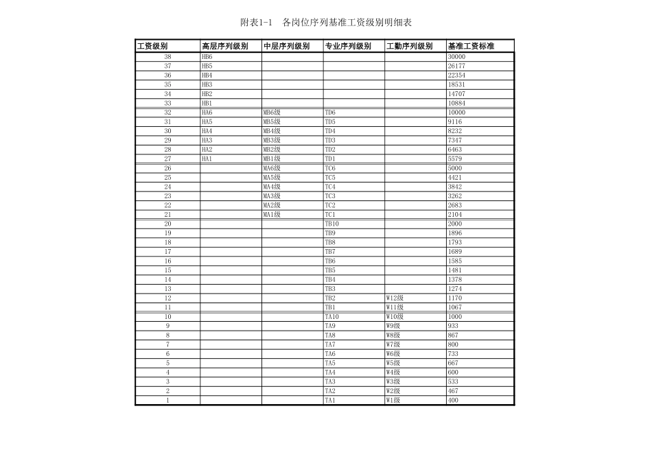 附表一：各岗位序列基准工资级别明细表final.xls_第1页