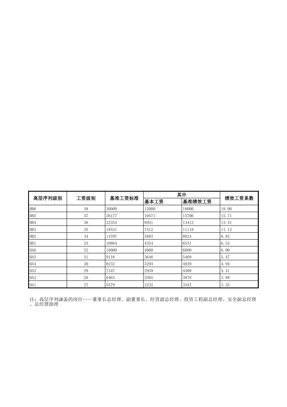 附表一：各岗位序列基准工资级别明细表final.xls_第2页
