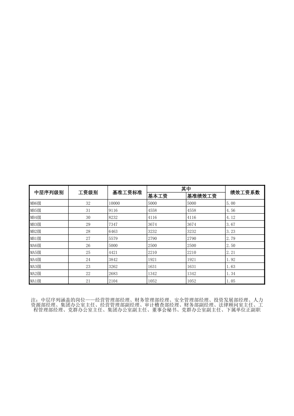 附表一：各岗位序列基准工资级别明细表final.xls_第3页