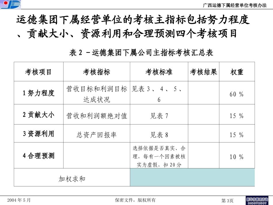 广西运德下属经营单位目标任务确定模型和考核方法final.ppt_第3页