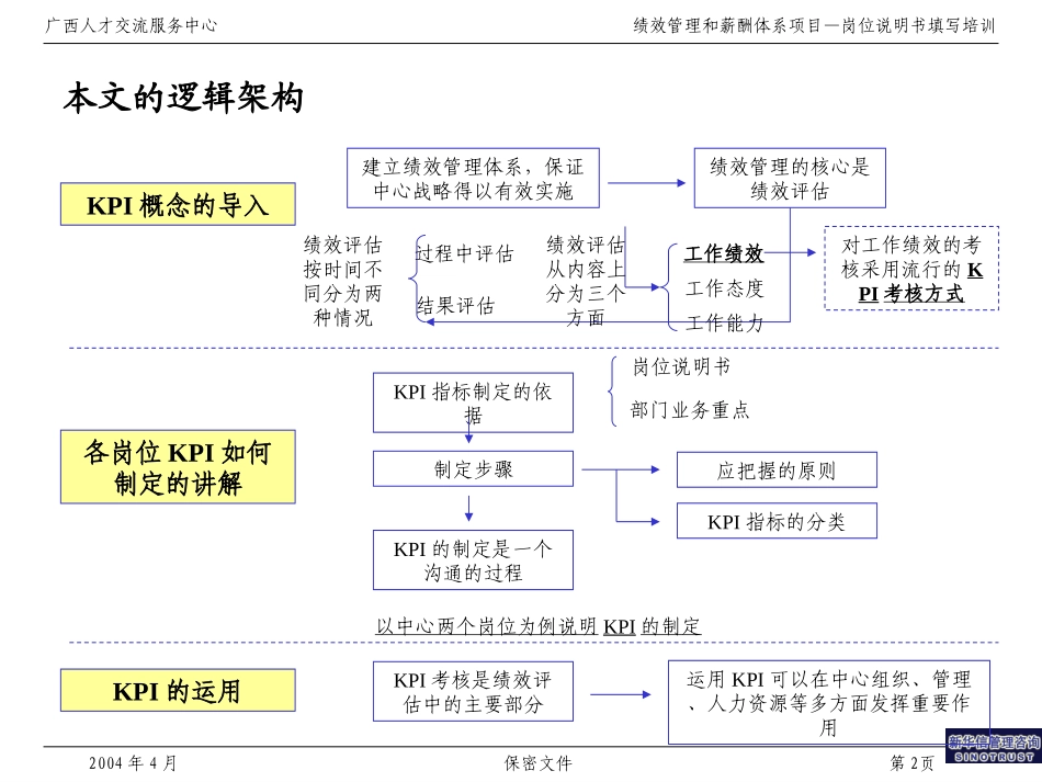 014广西人才交流服务中心KPI制定培训材料.ppt_第2页