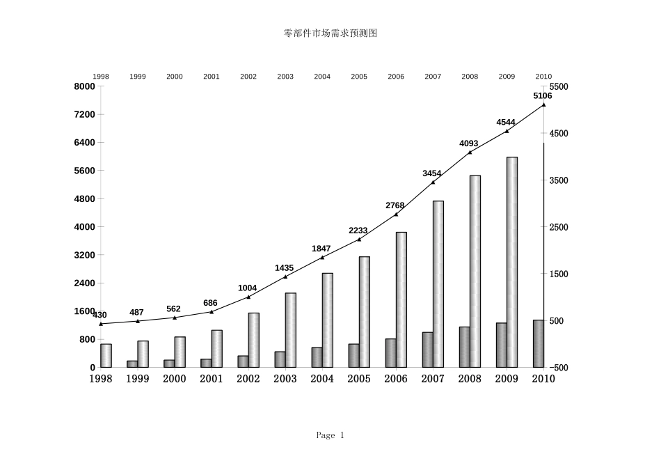 零部件市场预测计算表.xls_第1页