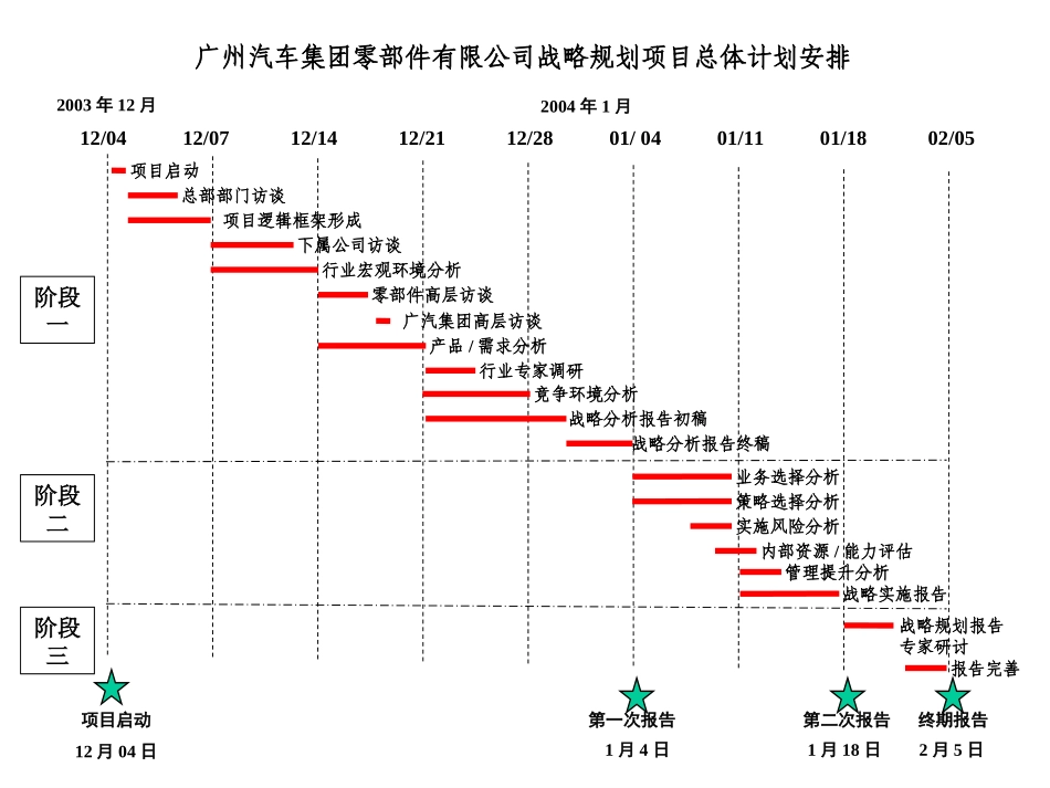 项目总体计划安排-1206.ppt_第1页