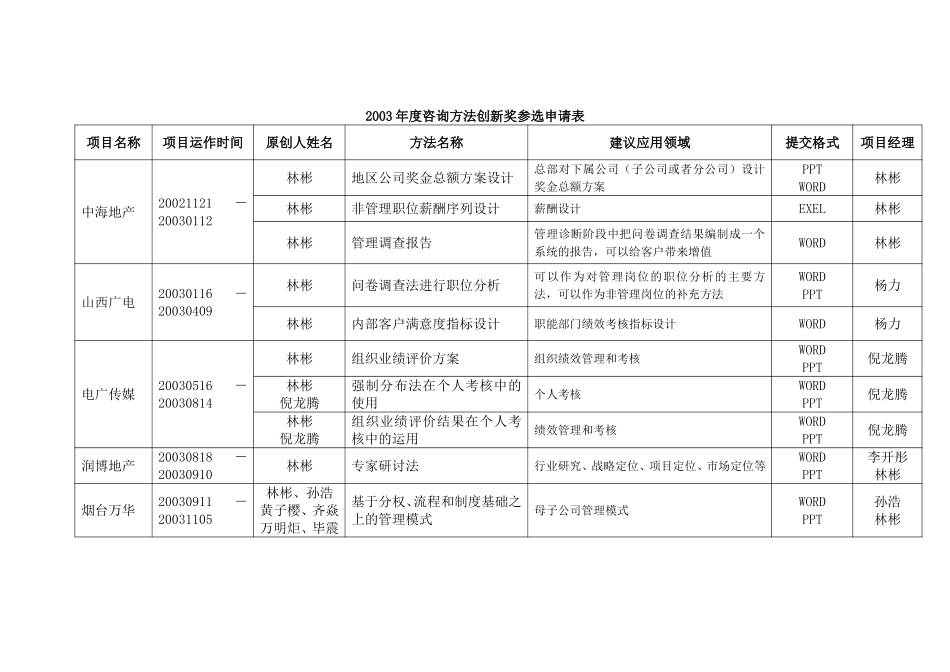 项目创新申请表.doc_第1页