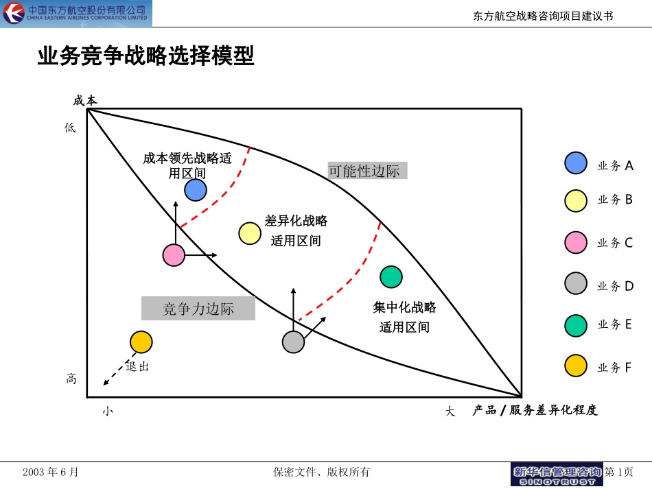 2－竞争战略选择模型.ppt_第1页