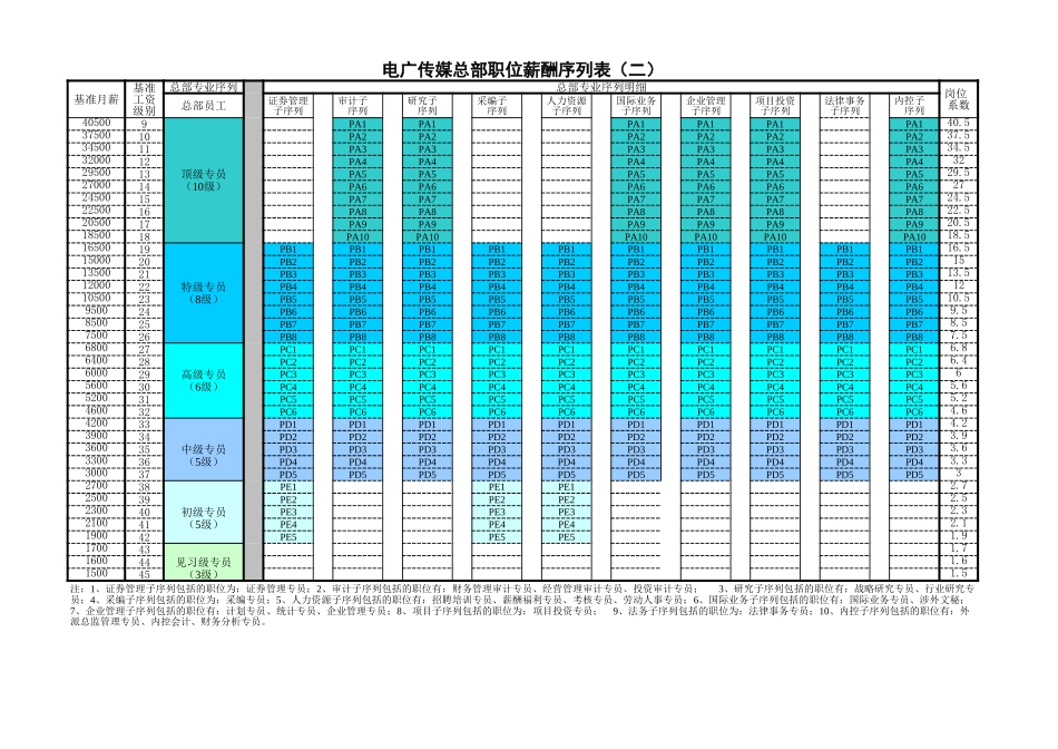 6－电广传媒－薪酬序列表.xls_第2页