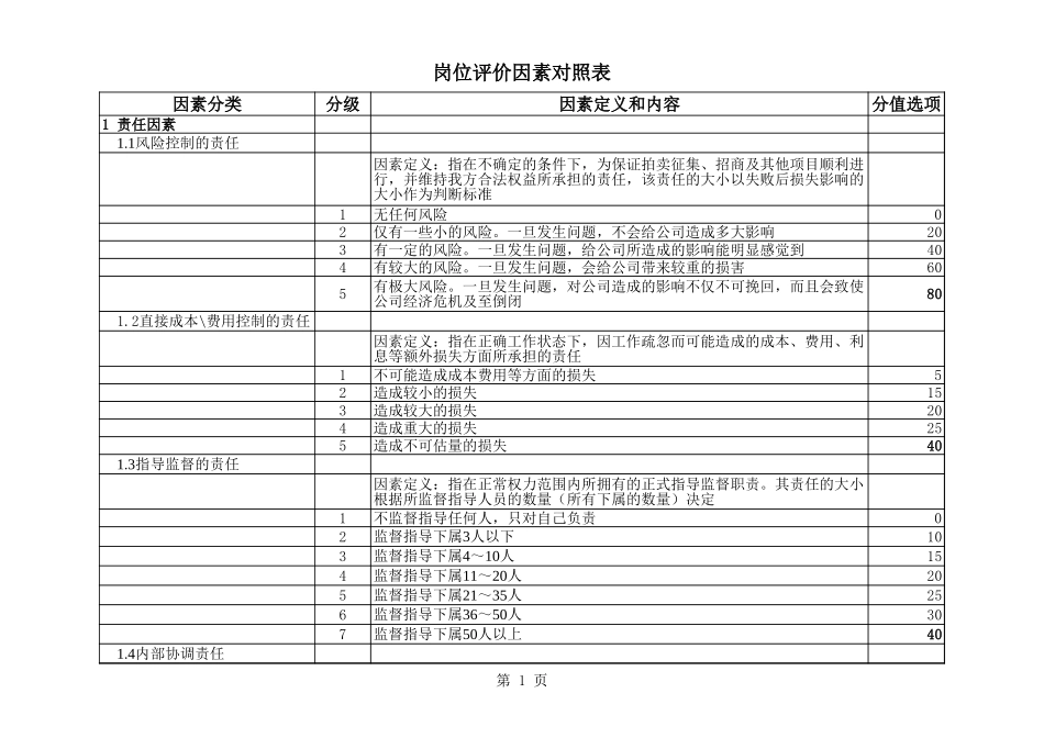 2－岗位评估统计程序.xls_第1页