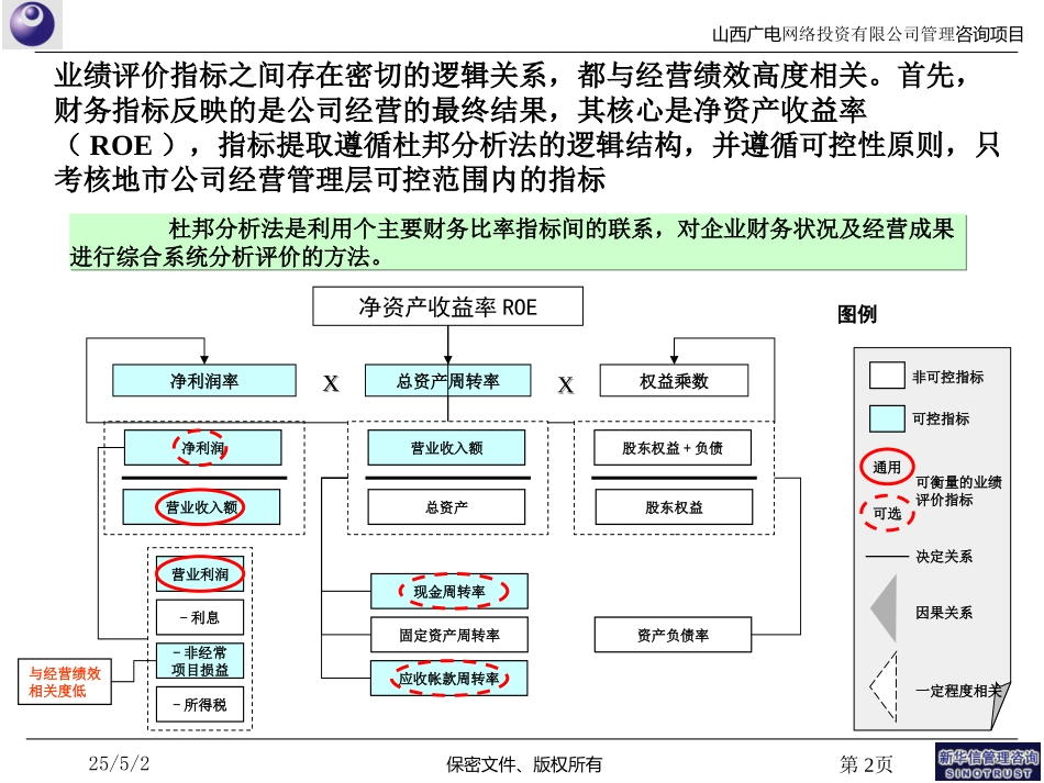 SBU整体业绩评价模型.ppt_第2页