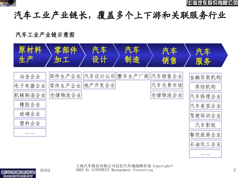 汽车城经济预测模型.ppt_第2页