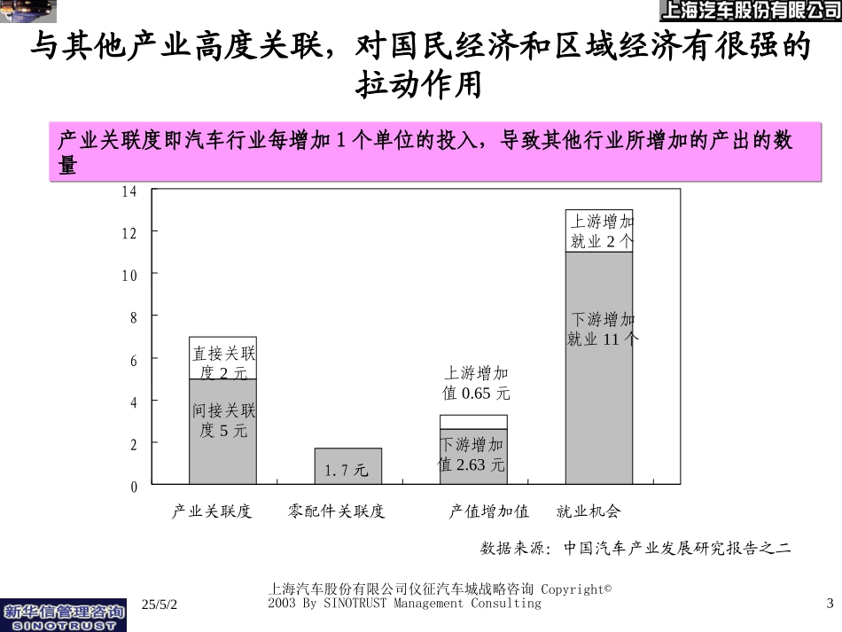 汽车城经济预测模型.ppt_第3页