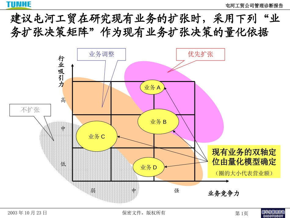 1－业务扩张决策矩阵.ppt_第1页