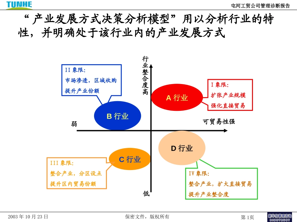 3－产业发展方式决策分析模型.ppt_第1页