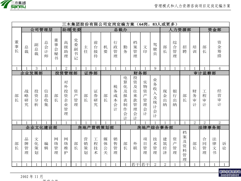 三木集团股份有限公司咨询项目--总部定岗定编方案.ppt_第1页