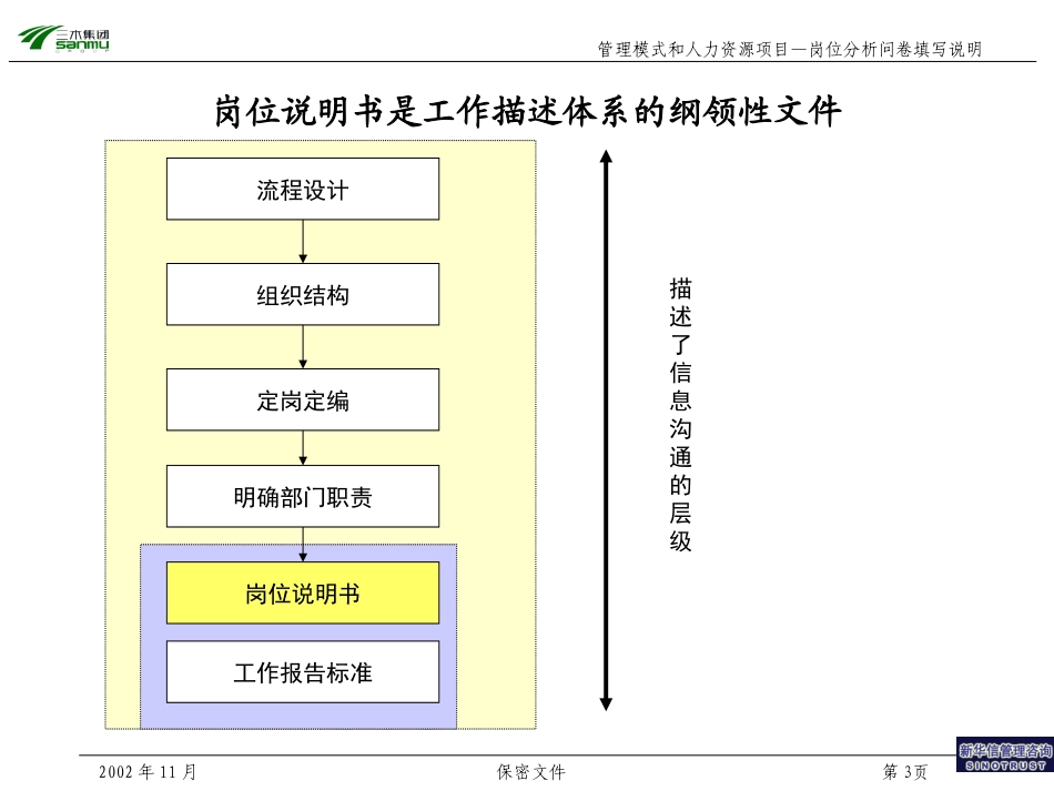 三木集团股份有限公司咨询项目--总部岗位说明书培训资料.ppt_第3页