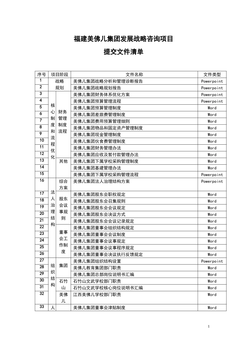 福建美佛儿项目提交客户文件清单.doc_第1页