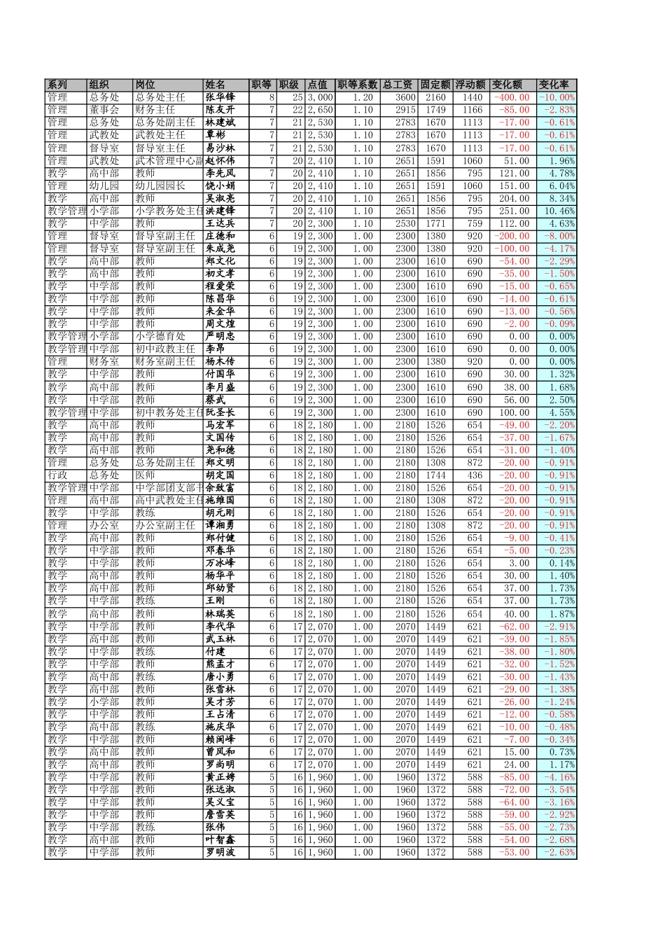 工资表－石竹山.xls_第1页