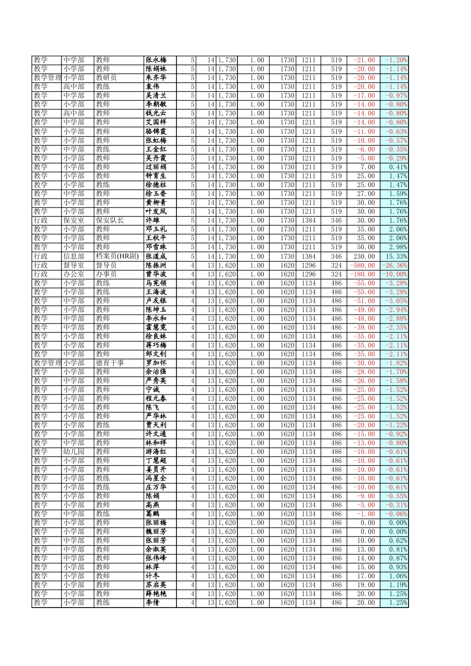 工资表－石竹山.xls_第3页