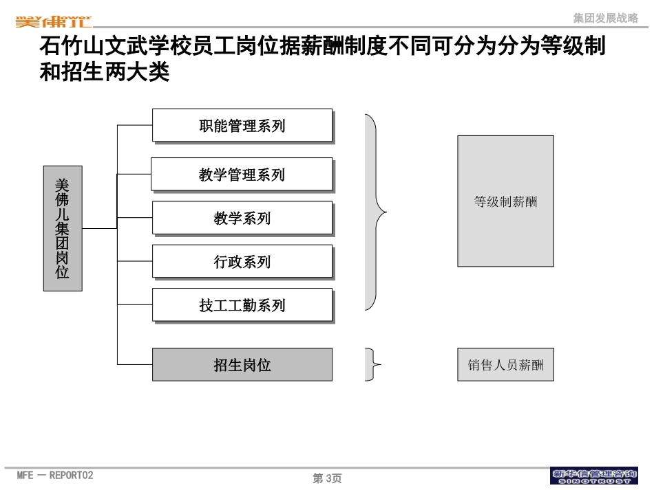 美佛儿集团石竹山文武学校职业发展通道.ppt_第3页