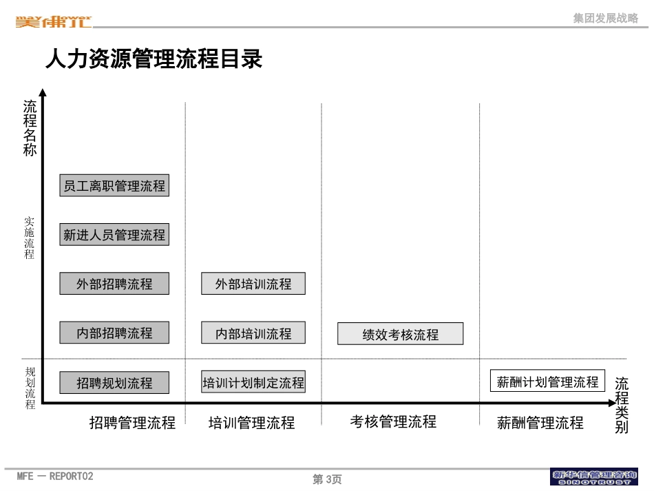 美佛儿集团人力资源核心管理流程1121.ppt_第3页