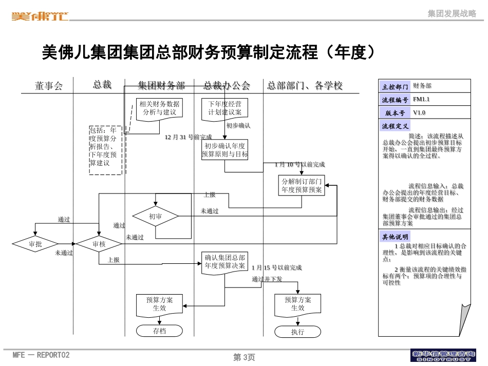 美佛儿集团预算管理流程.ppt_第3页