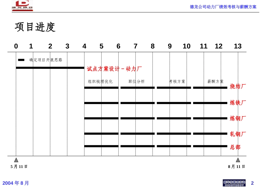 德龙公司动力厂绩效考核培训方案－0809.ppt_第2页
