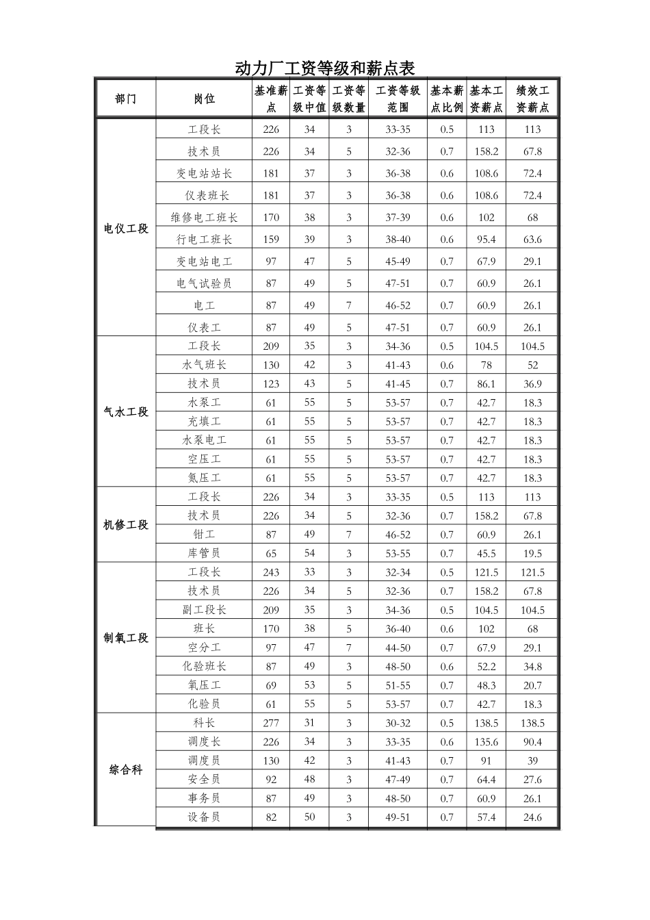 动力厂工资等级和薪点表.doc_第1页
