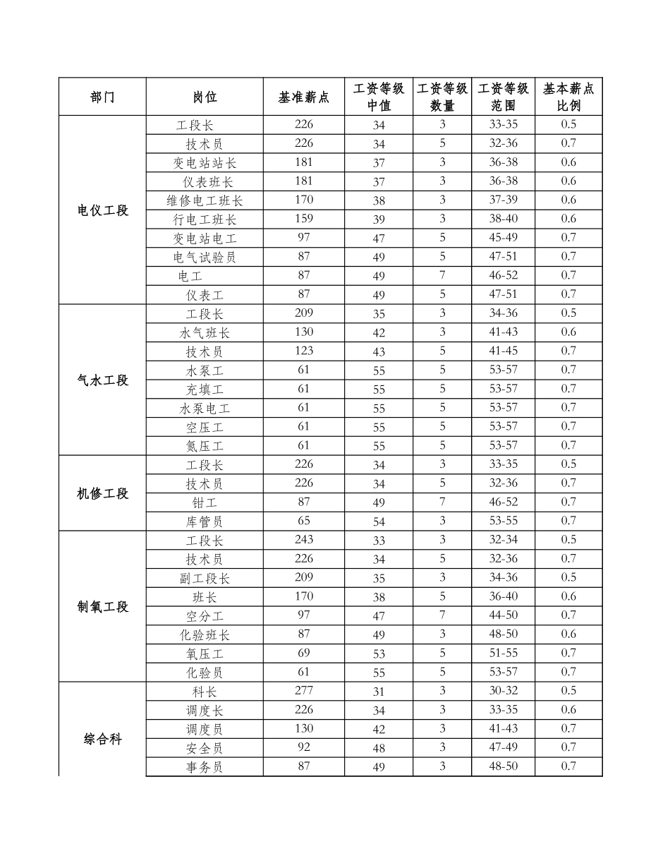 动力厂工资等级和薪点测算.xls_第1页