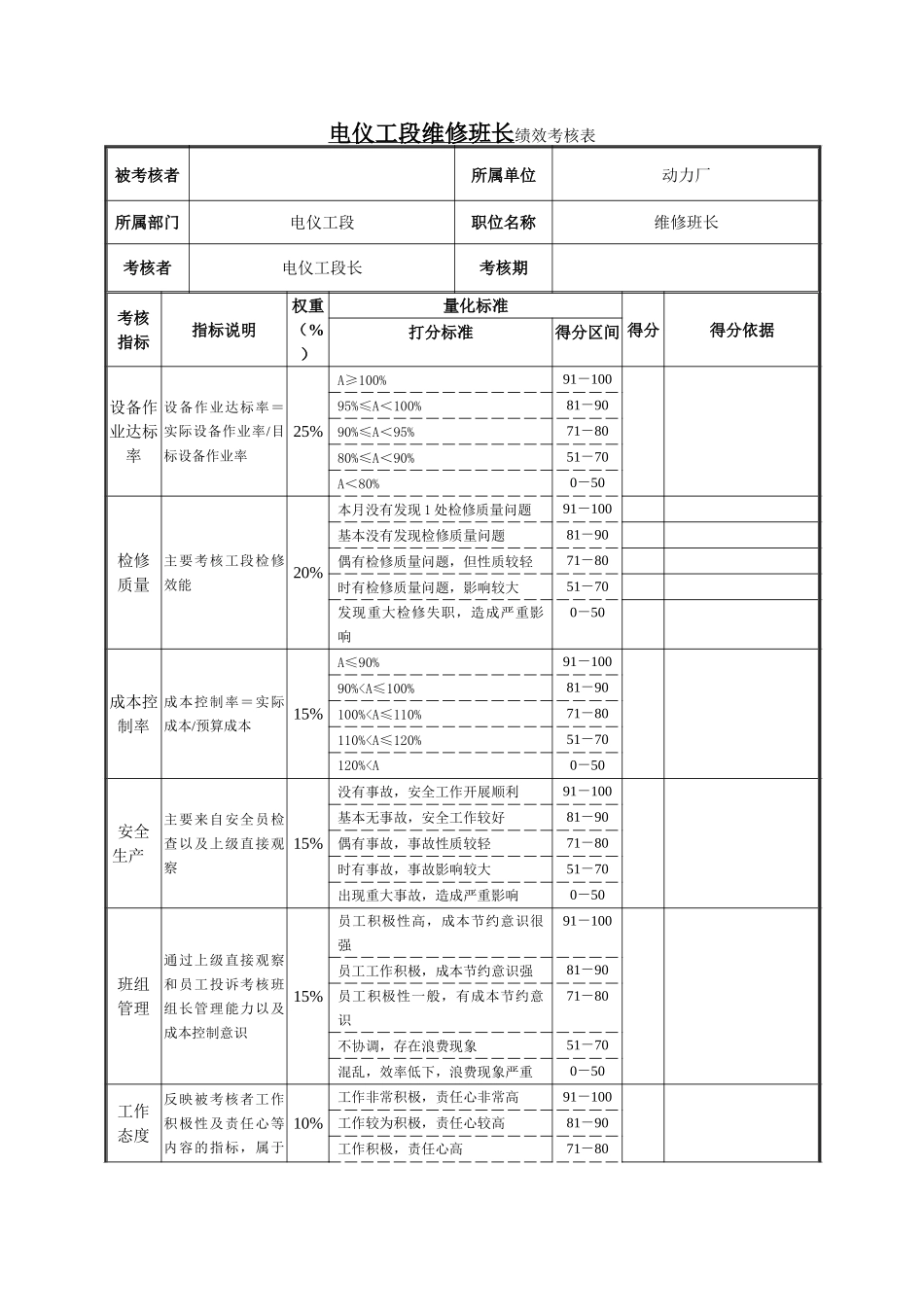电仪工段维修班班长绩效考核表.doc_第1页