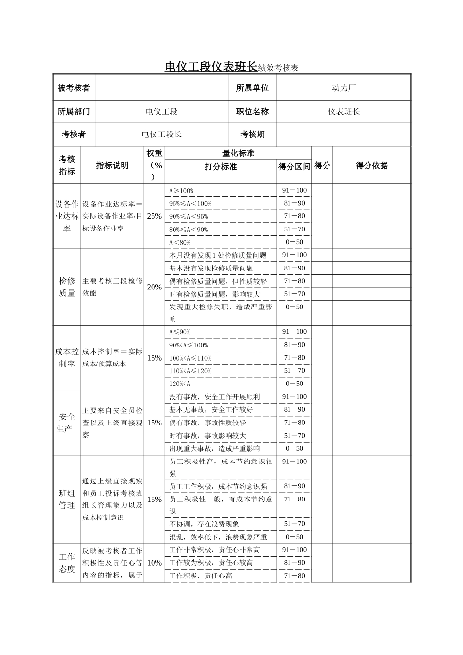 电仪工段仪表班班长绩效考核表.doc_第1页