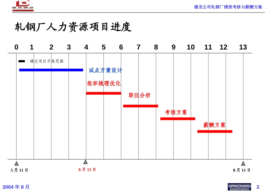 德龙公司轧钢厂绩效考核薪酬管理培训方案－0808.ppt_第2页