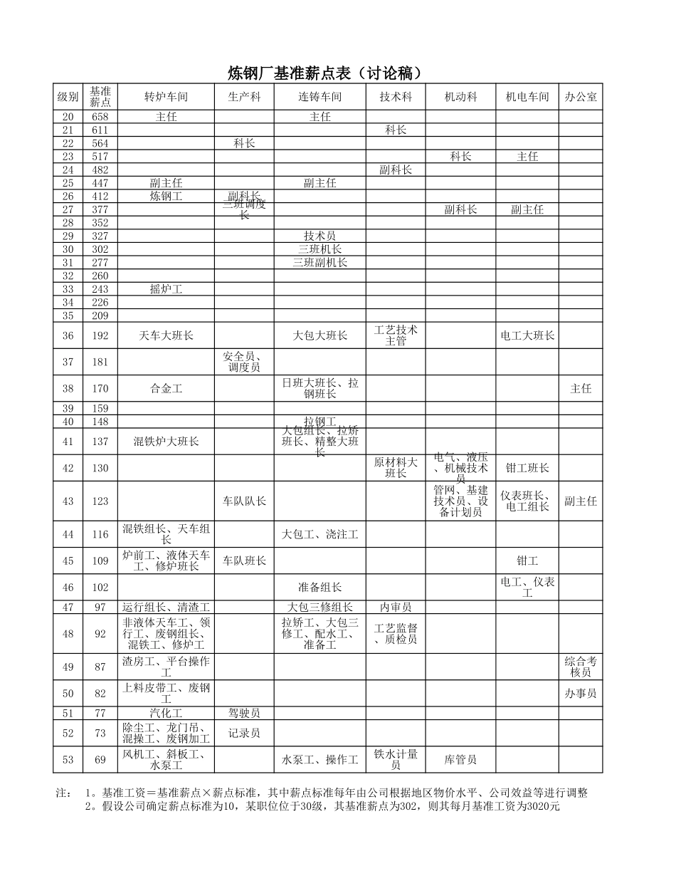 轧钢厂基准薪点表.xls_第1页