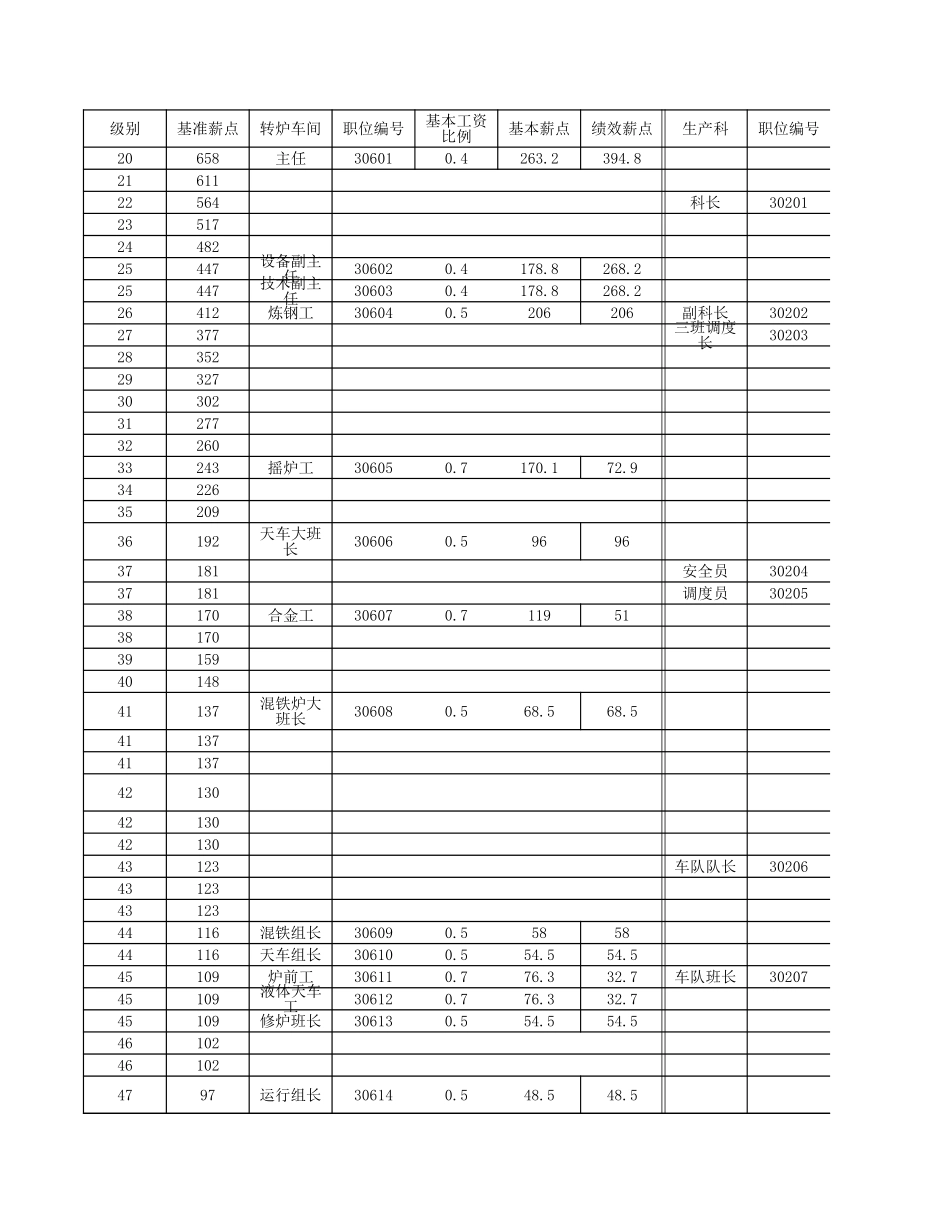 轧钢厂基准薪点表.xls_第2页