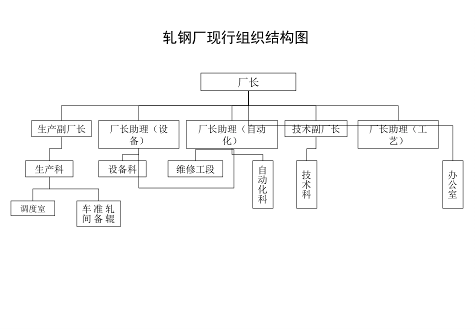 轧钢厂现行组织结构图.ppt_第1页