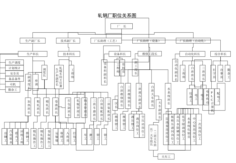 轧钢厂职位关系图3.0-0717.ppt_第1页