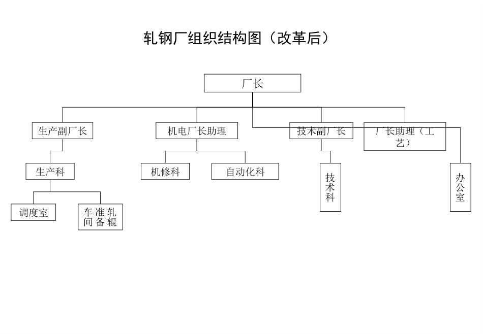 轧钢厂组织结构图（改革后）.ppt_第1页
