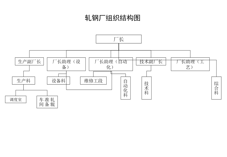 轧钢厂组织结构图（微调）.ppt_第1页