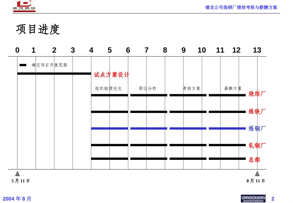 德龙公司炼钢厂绩效考核培训方案－0808.ppt_第2页