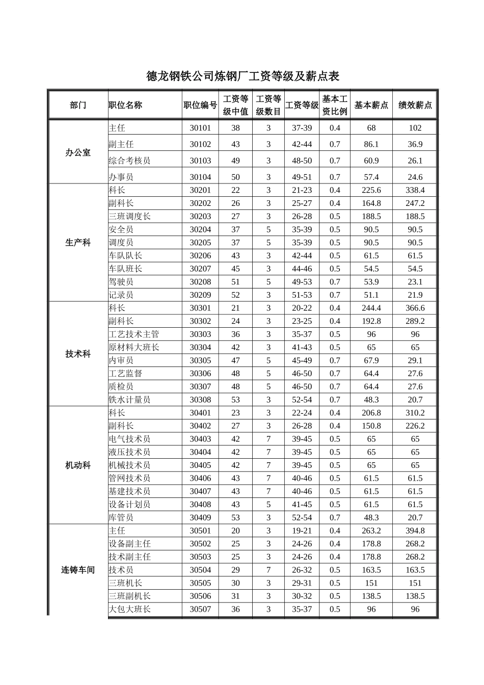 炼钢厂工资等级及薪点表.doc_第1页