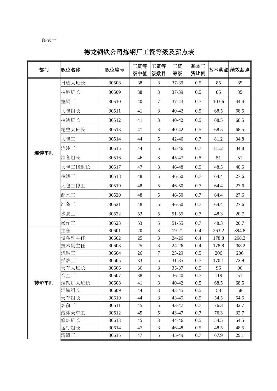 炼钢厂工资等级及薪点表.doc_第2页
