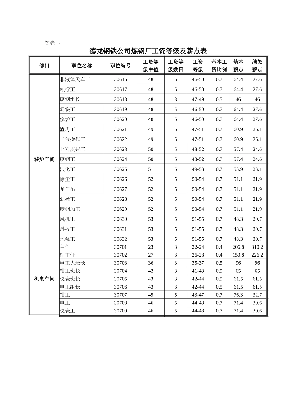 炼钢厂工资等级及薪点表.doc_第3页